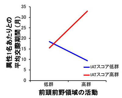 我々ヒトはどうやって恋愛関係を維持しているか 脳とこころを明らかにする Laborify