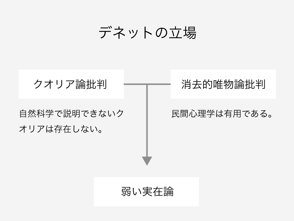 科学と常識の存在論 / デネット哲学研究の紹介 - Laborify